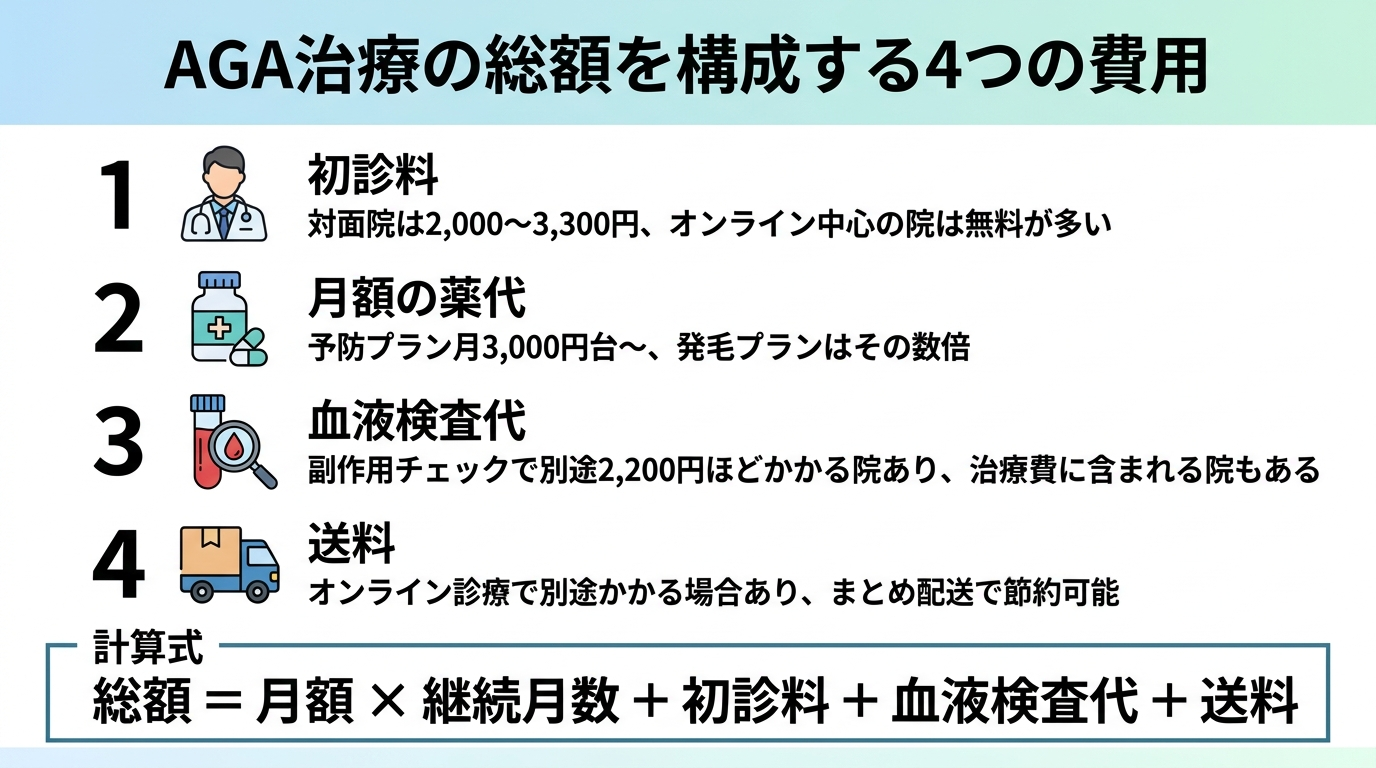 タイトル: AGA治療の総額を構成する4つの費用。縦型リストのインフォグラフィック。項目1(診察のアイコン)初診料: 対面院は2,000〜3,300円、オンライン中心の院は無料が多い。項目2(薬のアイコン)月額の薬代: 予防プラン月3,000円台〜、発毛プランはその数倍。項目3(採血のアイコン)血液検査代: 副作用チェックで別途2,200円ほどかかる院あり、治療費に含まれる院もある。項目4(配送のアイコン)送料: オンライン診療で別途かかる場合あり、まとめ配送で節約可能。下部に計算式: 総額 = 月額 × 継続月数 + 初診料 + 血液検査代 + 送料