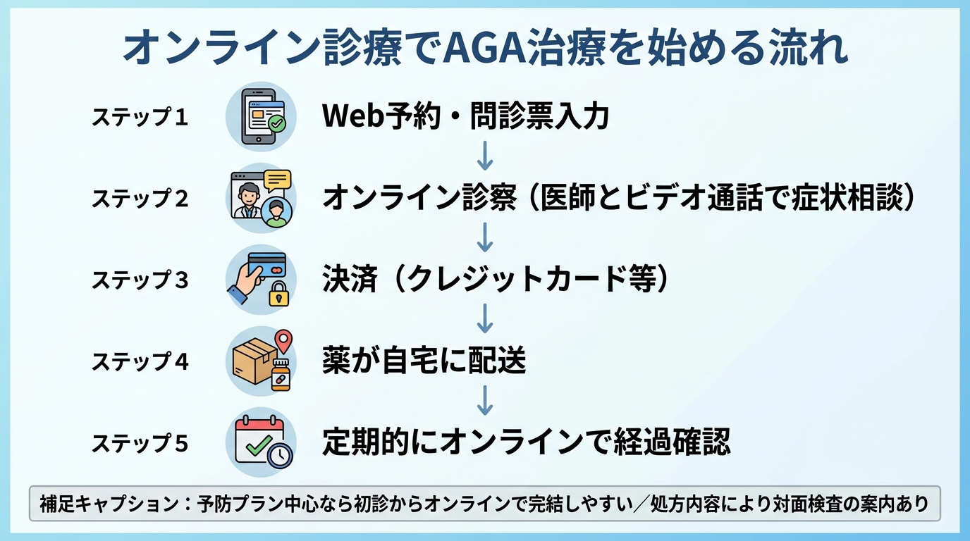 タイトル: オンライン診療でAGA治療を始める流れ。縦型フロー図5ステップ: ステップ1(スマホのアイコン)Web予約・問診票入力。ステップ2(ビデオ通話のアイコン)オンライン診察(医師とビデオ通話で症状相談)。ステップ3(カードのアイコン)決済(クレジットカード等)。ステップ4(配送ボックスのアイコン)薬が自宅に配送。ステップ5(カレンダーのアイコン)定期的にオンラインで経過確認。補足キャプション: 予防プラン中心なら初診からオンラインで完結しやすい/処方内容により対面検査の案内あり