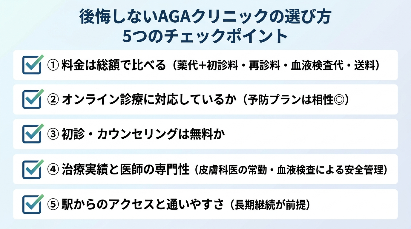 タイトル: 後悔しないAGAクリニックの選び方 5つのチェックポイント。縦型チェックリスト形式: ①料金は総額で比べる(薬代+初診料・再診料・血液検査代・送料)。②オンライン診療に対応しているか(予防プランは相性◎)。③初診・カウンセリングは無料か。④治療実績と医師の専門性(皮膚科医の常勤・血液検査による安全管理)。⑤駅からのアクセスと通いやすさ(長期継続が前提)。各項目にチェックボックスのアイコンを配置