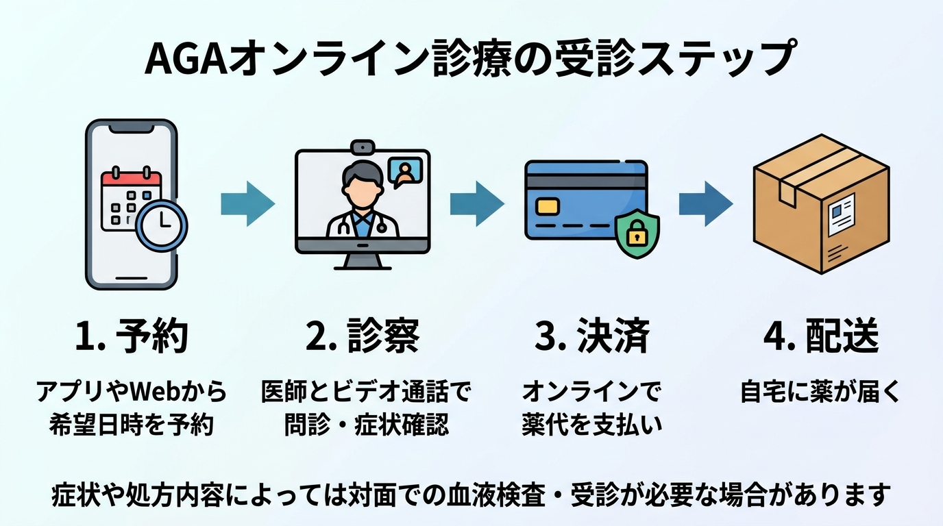 タイトル: AGAオンライン診療の受診ステップ。横並び4ステップのフロー図: ステップ1(スマホのアイコン)予約: アプリやWebから希望日時を予約。ステップ2(ビデオ通話のアイコン)診察: 医師とビデオ通話で問診・症状確認。ステップ3(クレジットカードのアイコン)決済: オンラインで薬代を支払い。ステップ4(配送箱のアイコン)配送: 自宅に薬が届く。下部に注記: 症状や処方内容によっては対面での血液検査・受診が必要な場合があります