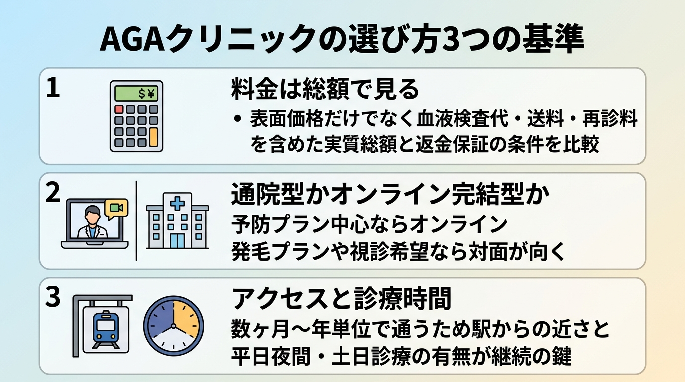 タイトル: AGAクリニックの選び方3つの基準。縦並び3カードで: カード1(電卓のアイコン)ヘッダー: 料金は総額で見る、説明: 表面価格だけでなく血液検査代・送料・再診料を含めた実質総額と返金保証の条件を比較。カード2(オンラインとクリニックのアイコン)ヘッダー: 通院型かオンライン完結型か、説明: 予防プラン中心ならオンライン、発毛プランや視診希望なら対面が向く。カード3(駅と時計のアイコン)ヘッダー: アクセスと診療時間、説明: 数ヶ月〜年単位で通うため駅からの近さと平日夜間・土日診療の有無が継続の鍵