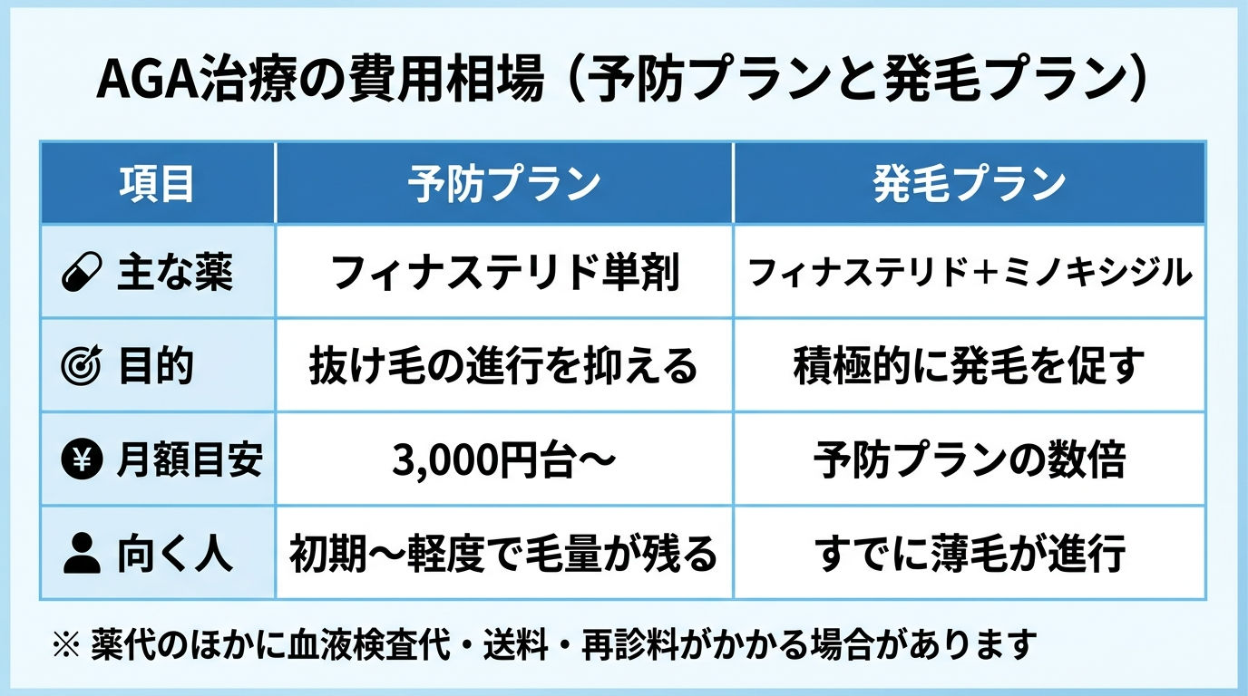 タイトル: AGA治療の費用相場(予防プランと発毛プラン)。2列の比較表: ヘッダー行: 項目 | 予防プラン | 発毛プラン。行1: 主な薬 | フィナステリド単剤 | フィナステリド+ミノキシジル。行2: 目的 | 抜け毛の進行を抑える | 積極的に発毛を促す。行3: 月額目安 | 3,000円台〜 | 予防プランの数倍。行4: 向く人 | 初期〜軽度で毛量が残る | すでに薄毛が進行。下部注記: 薬代のほかに血液検査代・送料・再診料がかかる場合があります