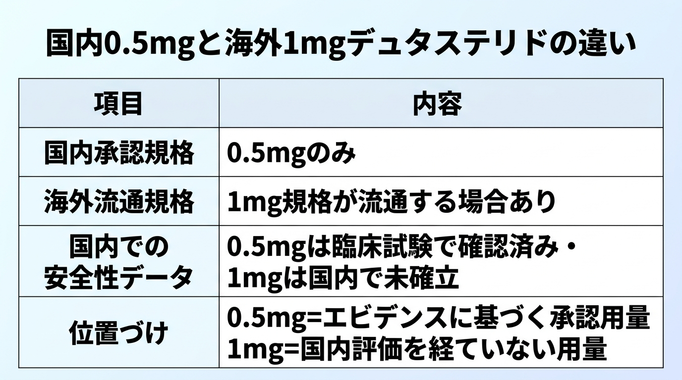 タイトル: 国内0.5mgと海外1mgデュタステリドの違い。2列の表: ヘッダー行: 項目 | 内容。行1: 国内承認規格 | 0.5mgのみ。行2: 海外流通規格 | 1mg規格が流通する場合あり。行3: 国内での安全性データ | 0.5mgは臨床試験で確認済み・1mgは国内で未確立。行4: 位置づけ | 0.5mg=エビデンスに基づく承認用量・1mg=国内評価を経ていない用量