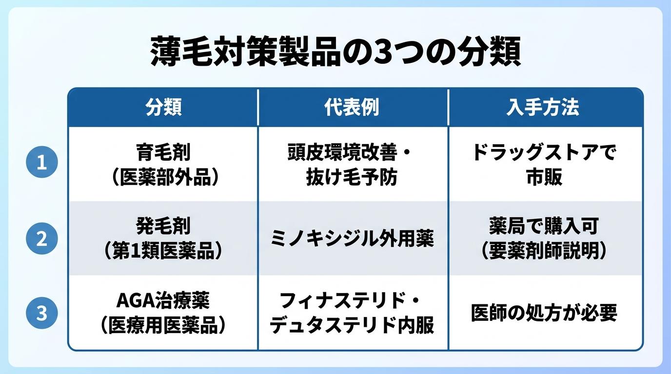 タイトル: 薄毛対策製品の3つの分類。3列の表: ヘッダー行: 分類 | 代表例 | 入手方法。行1: 育毛剤(医薬部外品) | 頭皮環境改善・抜け毛予防 | ドラッグストアで市販。行2: 発毛剤(第1類医薬品) | ミノキシジル外用薬 | 薬局で購入可(要薬剤師説明)。行3: AGA治療薬(医療用医薬品) | フィナステリド・デュタステリド内服 | 医師の処方が必要