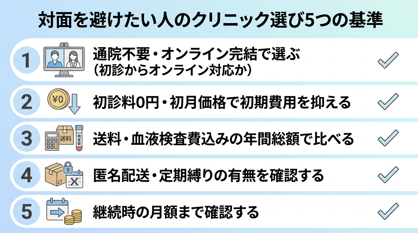 タイトル: 対面を避けたい人のクリニック選び5つの基準。縦並び5項目のチェックリスト形式: 1. 通院不要・オンライン完結で選ぶ(初診からオンライン対応か)。2. 初診料0円・初月価格で初期費用を抑える。3. 送料・血液検査費込みの年間総額で比べる。4. 匿名配送・定期縛りの有無を確認する。5. 継続時の月額まで確認する
