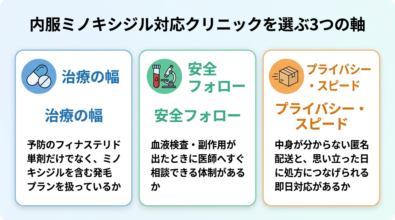 タイトル: 内服ミノキシジル対応クリニックを選ぶ3つの軸。横並び3カードで: カード1(錠剤アイコン)ヘッダー: 治療の幅、説明: 予防のフィナステリド単剤だけでなく、ミノキシジルを含む発毛プランを扱っているか。カード2(血液検査アイコン)ヘッダー: 安全フォロー、説明: 血液検査・副作用が出たときに医師へすぐ相談できる体制があるか。カード3(配送アイコン)ヘッダー: プライバシー・スピード、説明: 中身が分からない匿名配送と、思い立った日に処方につなげられる即日対応があるか