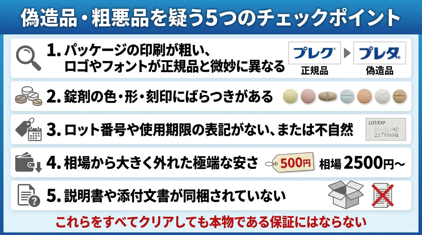 タイトル: 偽造品・粗悪品を疑う5つのチェックポイント。縦並びチェックリスト形式で5項目: 1. パッケージの印刷が粗い、ロゴやフォントが正規品と微妙に異なる。2. 錠剤の色・形・刻印にばらつきがある。3. ロット番号や使用期限の表記がない、または不自然。4. 相場から大きく外れた極端な安さ。5. 説明書や添付文書が同梱されていない。下部に注意書き: これらをすべてクリアしても本物である保証にはならない