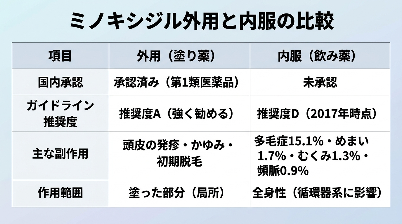 タイトル: ミノキシジル外用と内服の比較。3列の表: ヘッダー行: 項目 | 外用(塗り薬) | 内服(飲み薬)。行1: 国内承認 | 承認済み(第1類医薬品) | 未承認。行2: ガイドライン推奨度 | 推奨度A(強く勧める) | 推奨度D(2017年時点)。行3: 主な副作用 | 頭皮の発疹・かゆみ・初期脱毛 | 多毛症15.1%・めまい1.7%・むくみ1.3%・頻脈0.9%。行4: 作用範囲 | 塗った部分(局所) | 全身性(循環器系に影響)