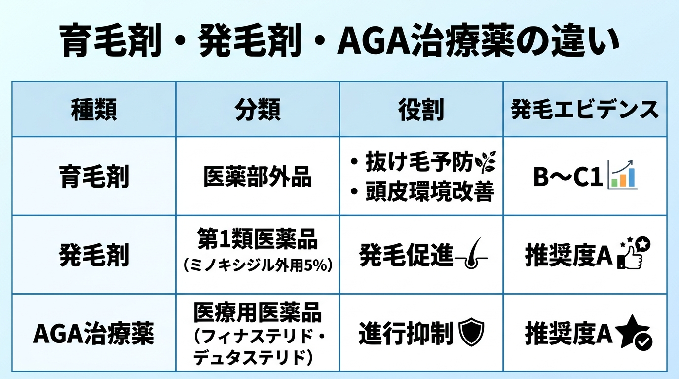 タイトル: 育毛剤・発毛剤・AGA治療薬の違い。4列の表: ヘッダー行: 種類 | 分類 | 役割 | 発毛エビデンス。行1: 育毛剤 | 医薬部外品 | 抜け毛予防・頭皮環境改善 | B〜C1。行2: 発毛剤 | 第1類医薬品(ミノキシジル外用5%) | 発毛促進 | 推奨度A。行3: AGA治療薬 | 医療用医薬品(フィナステリド・デュタステリド) | 進行抑制 | 推奨度A