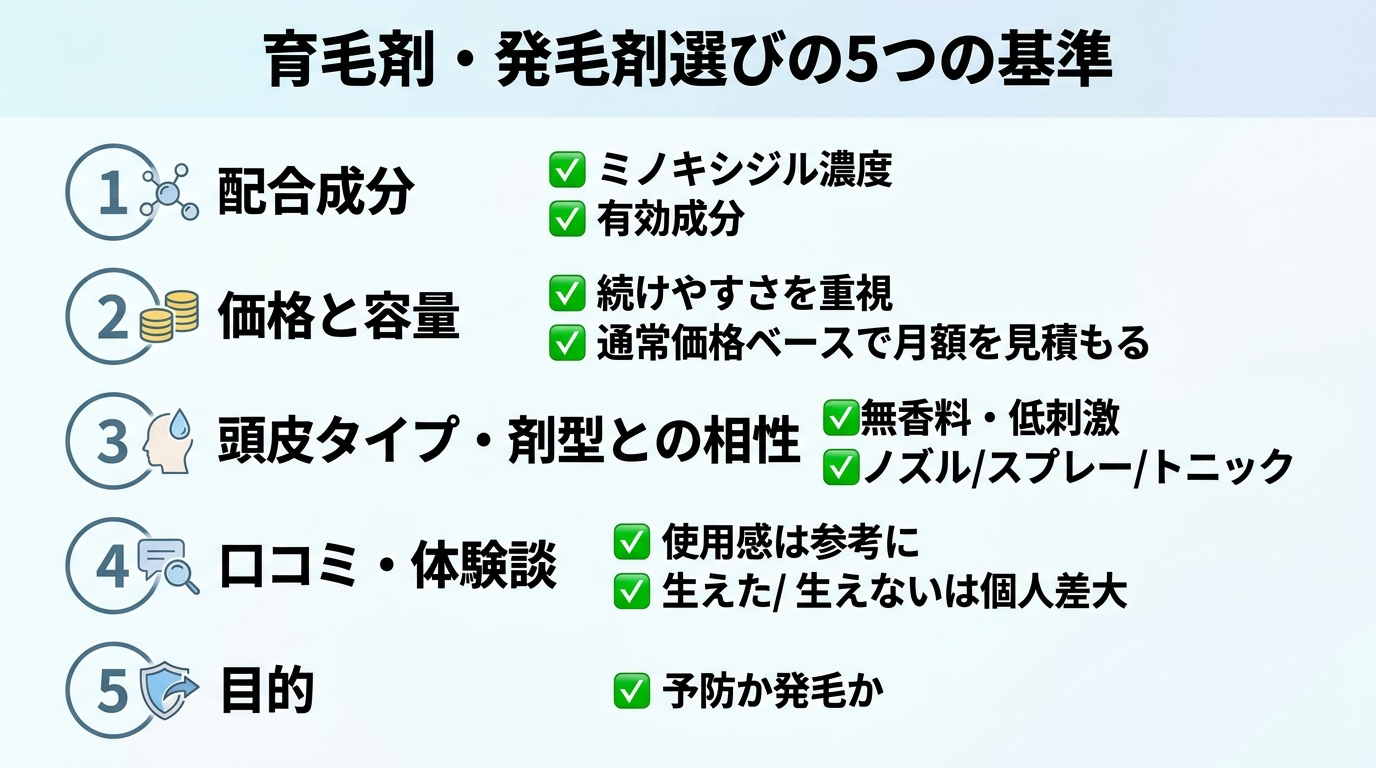 タイトル: 育毛剤・発毛剤選びの5つの基準。縦並びチェックリスト形式で: 1. 配合成分(ミノキシジル濃度・有効成分)。2. 価格と容量(続けやすさを重視・通常価格ベースで月額を見積もる)。3. 頭皮タイプ・剤型との相性(無香料・低刺激・ノズル/スプレー/トニック)。4. 口コミ・体験談(使用感は参考に、生えた/生えないは個人差大)。5. 目的(予防か発毛か)