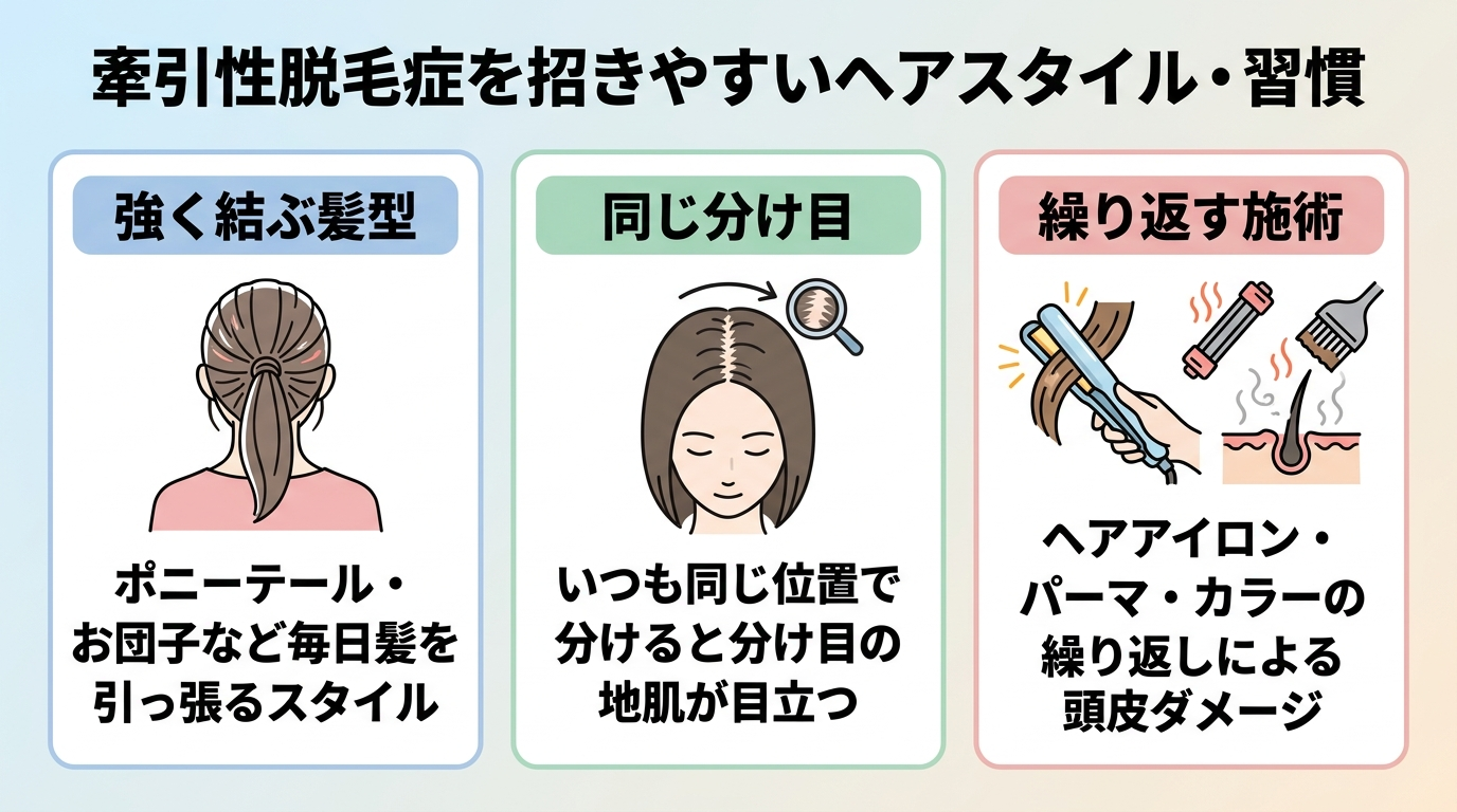 タイトル: 牽引性脱毛症を招きやすいヘアスタイル・習慣。横並びカードで: カード1(ポニーテールのアイコン)ヘッダー: 強く結ぶ髪型、説明: ポニーテール・お団子など毎日髪を引っ張るスタイル。カード2(分け目のアイコン)ヘッダー: 同じ分け目、説明: いつも同じ位置で分けると分け目の地肌が目立つ。カード3(ヘアアイロンのアイコン)ヘッダー: 繰り返す施術、説明: ヘアアイロン・パーマ・カラーの繰り返しによる頭皮ダメージ