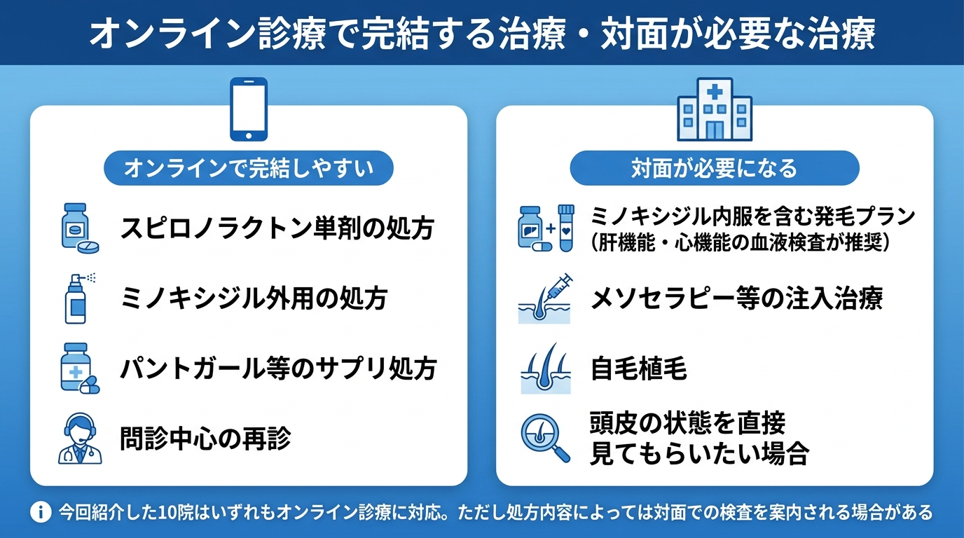 タイトル: オンライン診療で完結する治療・対面が必要な治療。2カラムの対比図: 左カラム(スマートフォンのアイコン・見出し「オンラインで完結しやすい」): スピロノラクトン単剤の処方、ミノキシジル外用の処方、パントガール等のサプリ処方、問診中心の再診。右カラム(病院のアイコン・見出し「対面が必要になる」): ミノキシジル内服を含む発毛プラン(肝機能・心機能の血液検査が推奨)、メソセラピー等の注入治療、自毛植毛、頭皮の状態を直接見てもらいたい場合。下部に注記: 今回紹介した10院はいずれもオンライン診療に対応。ただし処方内容によっては対面での検査を案内される場合がある