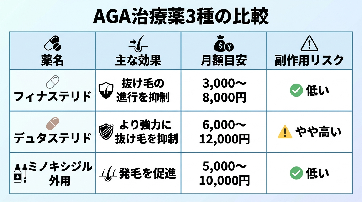 タイトル: AGA治療薬3種の比較。4列の表: ヘッダー行: 薬名 | 主な効果 | 月額目安 | 副作用リスク。行1: フィナステリド | 抜け毛の進行を抑制 | 3,000〜8,000円 | 低い。行2: デュタステリド | より強力に抜け毛を抑制 | 6,000〜12,000円 | やや高い。行3: ミノキシジル外用 | 発毛を促進 | 5,000〜10,000円 | 低い