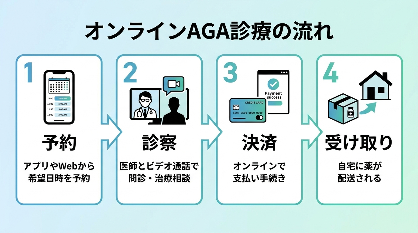 タイトル: オンラインAGA診療の流れ。左から右への4ステップのフロー図: ステップ1（スマホのアイコン）予約: アプリやWebから希望日時を予約。ステップ2（ビデオ通話のアイコン）診察: 医師とビデオ通話で問診・治療相談。ステップ3（クレジットカードのアイコン）決済: オンラインで支払い手続き。ステップ4（配送ボックスのアイコン）受け取り: 自宅に薬が配送される