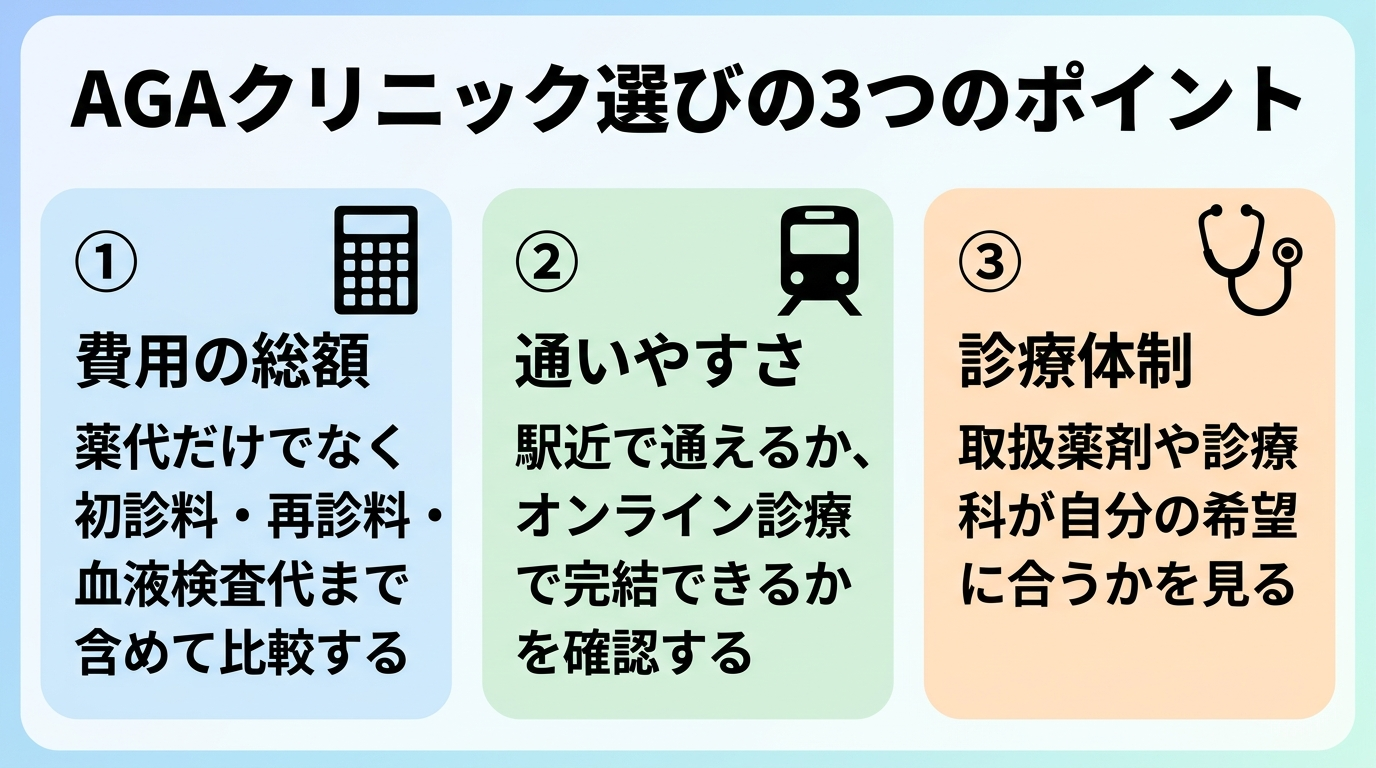 タイトル: AGAクリニック選びの3つのポイント。横並び3カードで: カード1（電卓のアイコン）ヘッダー: 費用の総額、説明: 薬代だけでなく初診料・再診料・血液検査代まで含めて比較する。カード2（電車のアイコン）ヘッダー: 通いやすさ、説明: 駅近で通えるか、オンライン診療で完結できるかを確認する。カード3（聴診器のアイコン）ヘッダー: 診療体制、説明: 取扱薬剤や診療科が自分の希望に合うかを見る