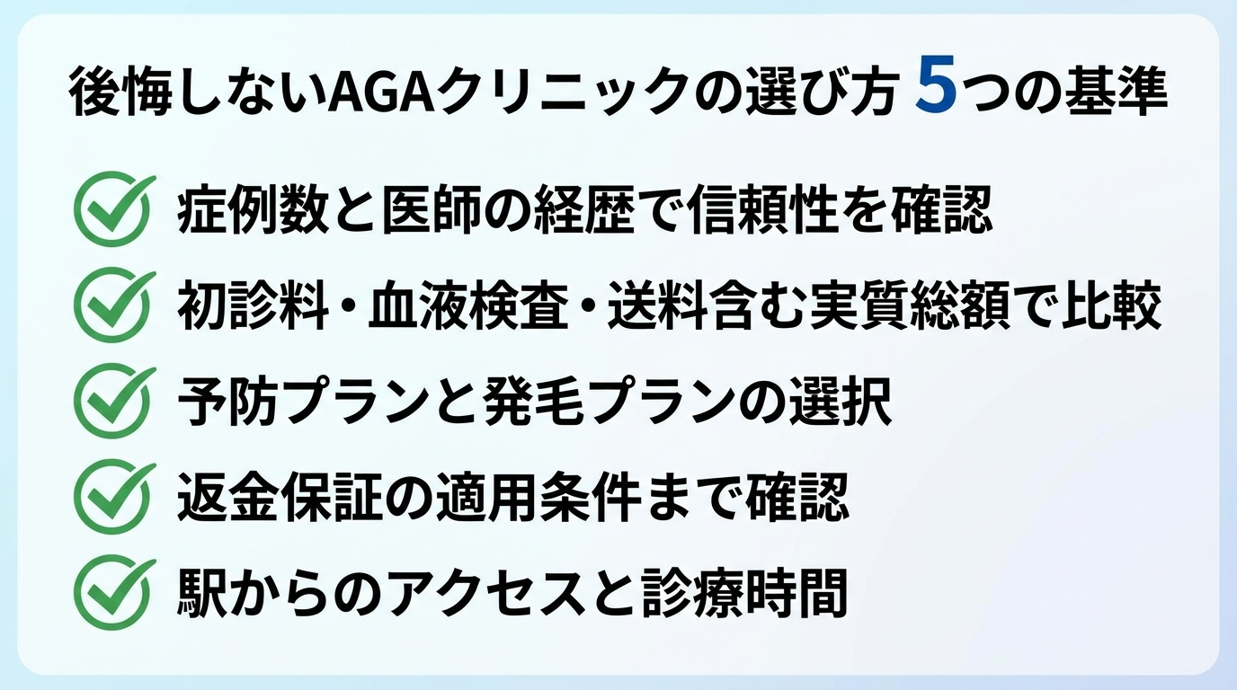 タイトル: 後悔しないAGAクリニックの選び方 5つの基準。縦並びチェックリスト形式で5項目: 1. 症例数と医師の経歴で信頼性を見る。2. 初診料・血液検査・送料まで含めた実質総額で比べる。3. 予防プランと発毛プランどちらを選ぶか。4. 返金保証の適用条件まで確認する。5. 駅からのアクセスと診療時間。各項目にチェックマークアイコンを添える