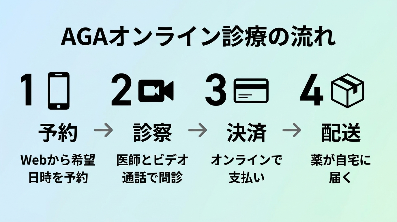 タイトル: AGAオンライン診療の流れ。横並び4ステップのフロー図: ステップ1（スマホのアイコン）予約: Webから希望日時を予約。ステップ2（ビデオ通話のアイコン）診察: 医師とビデオ通話で問診。ステップ3（クレジットカードのアイコン）決済: オンラインで支払い。ステップ4（配送ボックスのアイコン）配送: 薬が自宅に届く。各ステップを矢印でつなぐ
