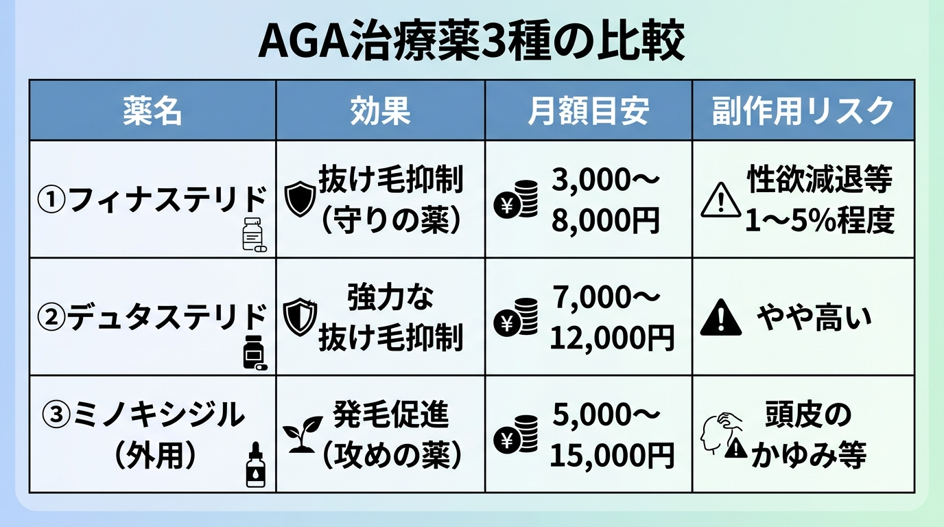 タイトル: AGA治療薬3種の比較。4列の表: ヘッダー行: 薬名 | 効果 | 月額目安 | 副作用リスク。行1: フィナステリド | 抜け毛抑制（守りの薬） | 3,000〜8,000円 | 性欲減退等1〜5%程度。行2: デュタステリド | 強力な抜け毛抑制 | 7,000〜12,000円 | やや高い。行3: ミノキシジル（外用） | 発毛促進（攻めの薬） | 5,000〜15,000円 | 頭皮のかゆみ等