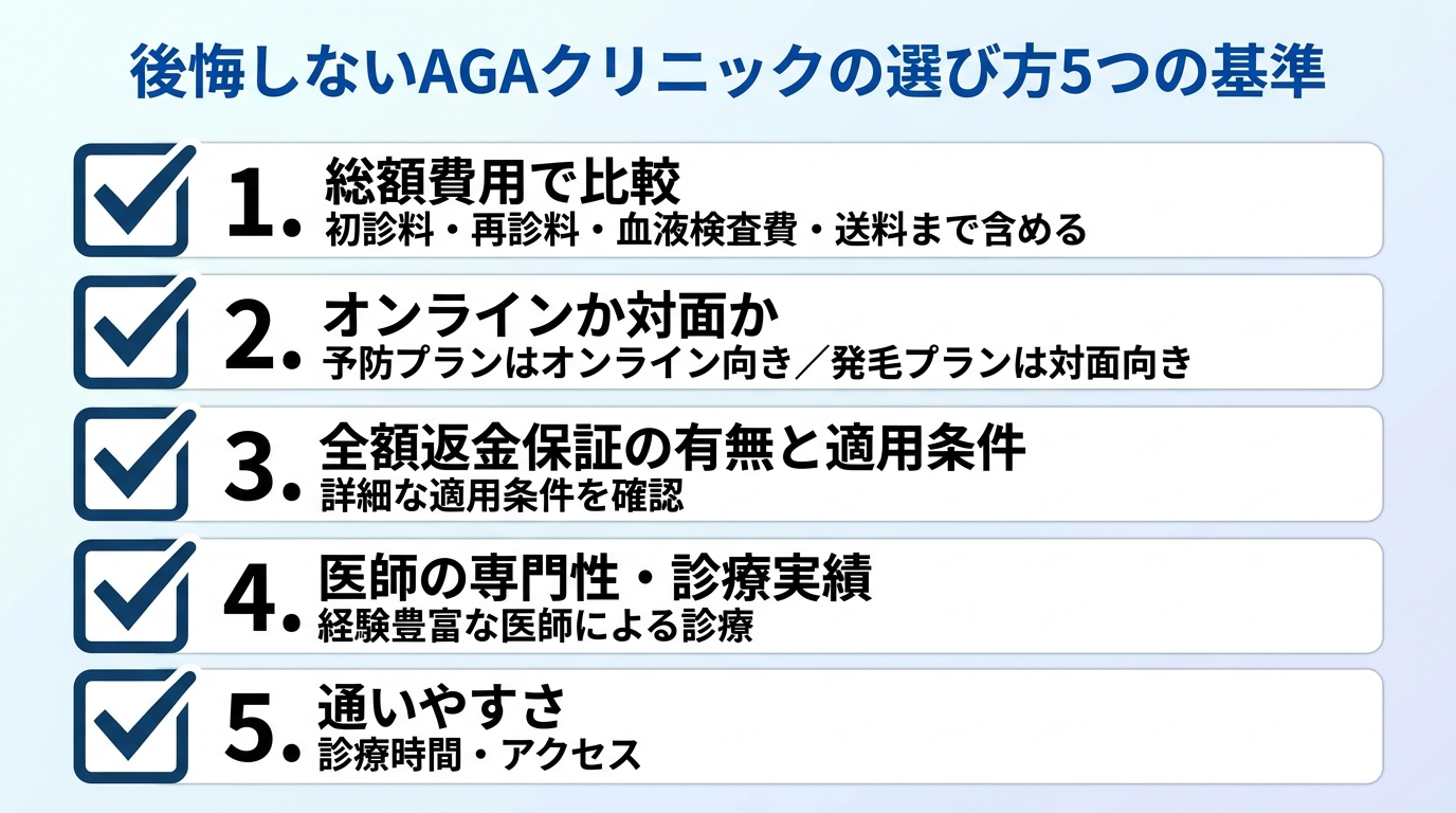 タイトル: 後悔しないAGAクリニックの選び方5つの基準。縦並びチェックリスト形式。1. 総額費用で比較（初診料・再診料・血液検査費・送料まで含める）。2. オンラインか対面か（予防プランはオンライン向き／発毛プランは対面向き）。3. 全額返金保証の有無と適用条件。4. 医師の専門性・診療実績。5. 通いやすさ（診療時間・アクセス）