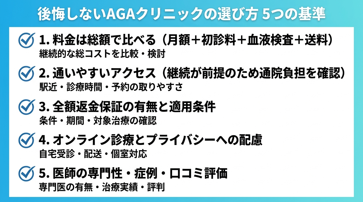 タイトル: 後悔しないAGAクリニックの選び方 5つの基準。縦並びチェックリスト形式で5項目: 1. 料金は総額で比べる(月額+初診料+血液検査+送料)。2. 通いやすいアクセス(継続が前提のため通院負担を確認)。3. 全額返金保証の有無と適用条件。4. オンライン診療とプライバシーへの配慮。5. 医師の専門性・症例・口コミ評価。