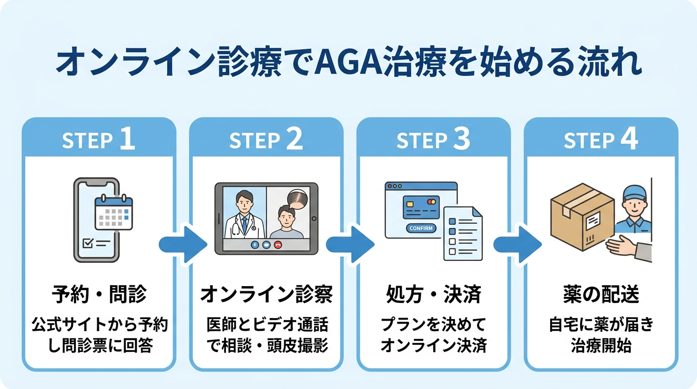 タイトル: オンライン診療でAGA治療を始める流れ。4ステップの横並びフロー図: STEP1(スマホのアイコン)予約・問診: 公式サイトから予約し問診票に回答。STEP2(ビデオ通話のアイコン)オンライン診察: 医師とビデオ通話で相談・頭皮撮影。STEP3(決済のアイコン)処方・決済: プランを決めてオンライン決済。STEP4(配送ボックスのアイコン)薬の配送: 自宅に薬が届き治療開始。