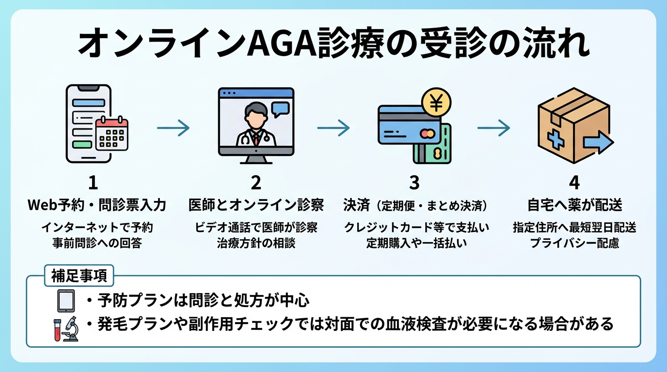 タイトル: オンラインAGA診療の受診の流れ。左から右への4ステップのフロー図: ステップ1（スマホのアイコン）Web予約・問診票を入力。ステップ2（ビデオ通話のアイコン）医師とオンライン診察。ステップ3（クレジットカードのアイコン）決済（定期便・まとめ決済）。ステップ4（配送ボックスのアイコン）自宅へ薬が配送。補足: 予防プランは問診と処方が中心。発毛プランや副作用チェックでは対面での血液検査が必要になる場合がある。