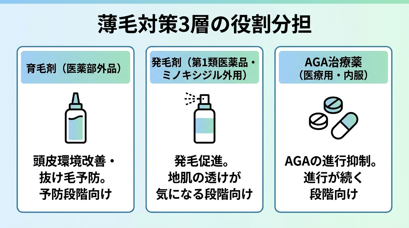 タイトル: 薄毛対策3層の役割分担。横並び3カードで: カード1(ボトルのアイコン)ヘッダー: 育毛剤(医薬部外品)、説明: 頭皮環境改善・抜け毛予防。予防段階向け。カード2(スプレーのアイコン)ヘッダー: 発毛剤(第1類医薬品・ミノキシジル外用)、説明: 発毛促進。地肌の透けが気になる段階向け。カード3(錠剤のアイコン)ヘッダー: AGA治療薬(医療用・内服)、説明: AGAの進行抑制。進行が続く段階向け。