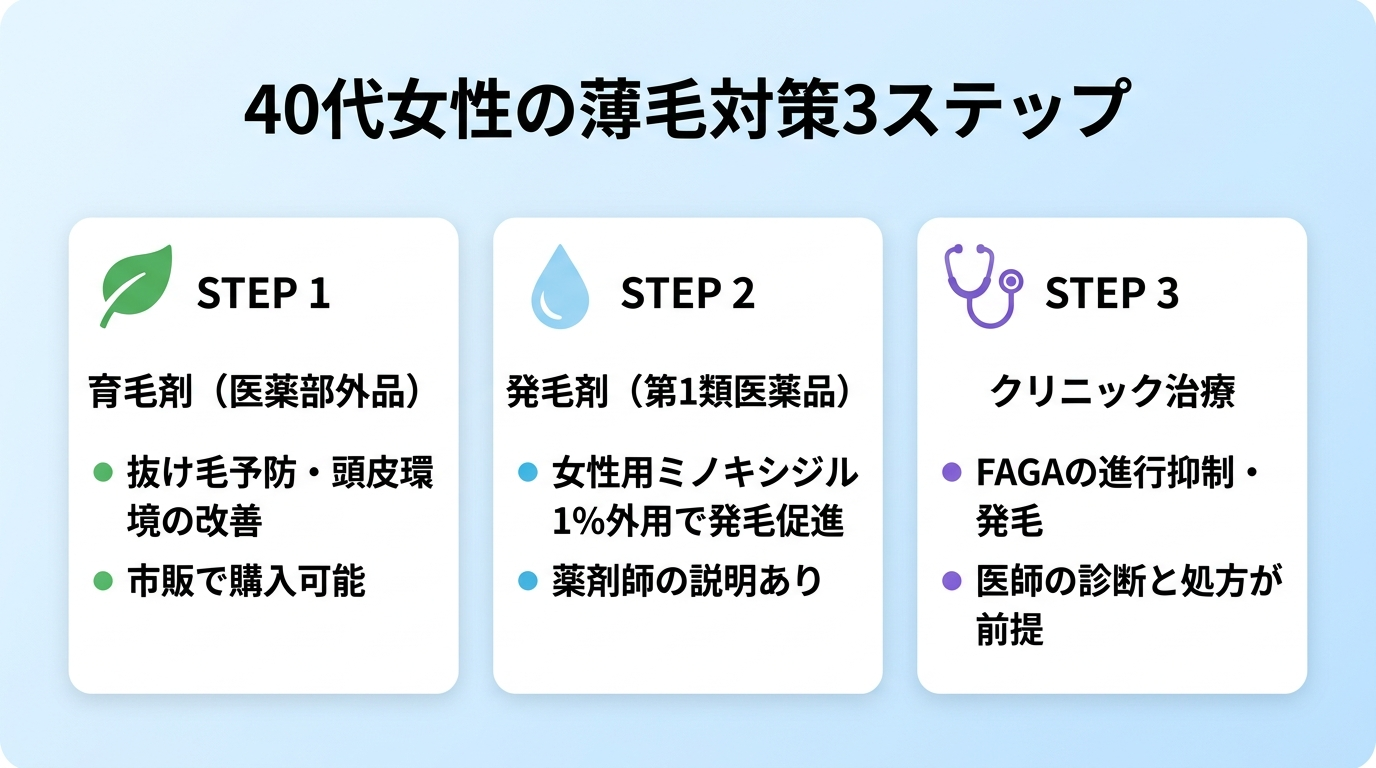 タイトル: 40代女性の薄毛対策3ステップ。横並び3カードで: カード1（葉のアイコン）ヘッダー: 育毛剤（医薬部外品）、説明: 抜け毛予防・頭皮環境の改善。市販で購入可能。カード2（水滴のアイコン）ヘッダー: 発毛剤（第1類医薬品）、説明: 女性用ミノキシジル1%外用で発毛促進。薬剤師の説明あり。カード3（聴診器のアイコン）ヘッダー: クリニック治療、説明: FAGAの進行抑制・発毛。医師の診断と処方が前提