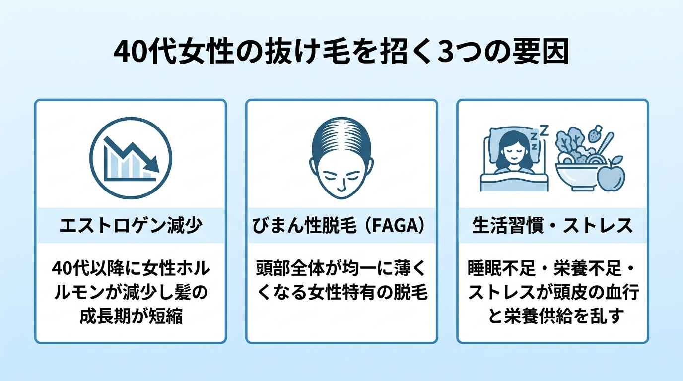 タイトル: 40代女性の抜け毛を招く3つの要因。横並び3カードで: カード1（下降グラフのアイコン）ヘッダー: エストロゲン減少、説明: 40代以降に女性ホルモンが減少し髪の成長期が短縮。カード2（頭皮のアイコン）ヘッダー: びまん性脱毛（FAGA）、説明: 頭部全体が均一に薄くなる女性特有の脱毛。カード3（睡眠・食事のアイコン）ヘッダー: 生活習慣・ストレス、説明: 睡眠不足・栄養不足・ストレスが頭皮の血行と栄養供給を乱す