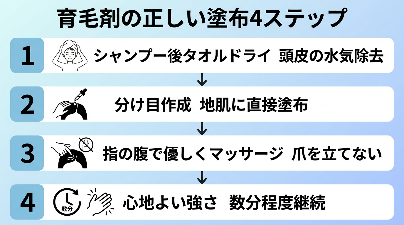 タイトル: 育毛剤の正しい塗布4ステップ。縦並び番号付きフローで: ステップ1: シャンプー後にタオルドライして頭皮の水気を取る。ステップ2: 分け目を作りながら気になる部分の地肌に直接なじませる。ステップ3: 指の腹で爪を立てず優しくマッサージ。ステップ4: 心地よい強さで数分程度を目安に続ける