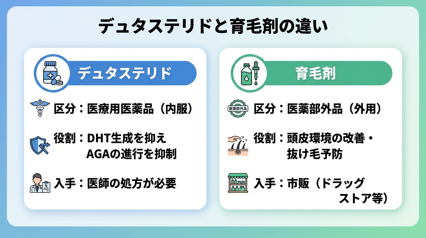 タイトル: デュタステリドと育毛剤の違い。横並び2カードで比較。カード1(内服薬のアイコン)ヘッダー: デュタステリド、区分: 医療用医薬品(内服)、役割: DHT生成を抑えAGAの進行を抑制、入手: 医師の処方が必要。カード2(ボトルのアイコン)ヘッダー: 育毛剤、区分: 医薬部外品(外用)、役割: 頭皮環境の改善・抜け毛予防、入手: 市販(ドラッグストア等)