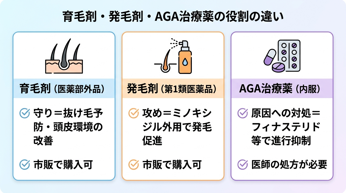 タイトル: 育毛剤・発毛剤・AGA治療薬の役割の違い。横並び3カードで: カード1（頭皮のアイコン）ヘッダー: 育毛剤（医薬部外品）、説明: 守り＝抜け毛予防・頭皮環境の改善。市販で購入可。カード2（スプレーボトルのアイコン）ヘッダー: 発毛剤（第1類医薬品）、説明: 攻め＝ミノキシジル外用で発毛促進。市販で購入可。カード3（錠剤のアイコン）ヘッダー: AGA治療薬（内服）、説明: 原因への対処＝フィナステリド等で進行抑制。医師の処方が必要
