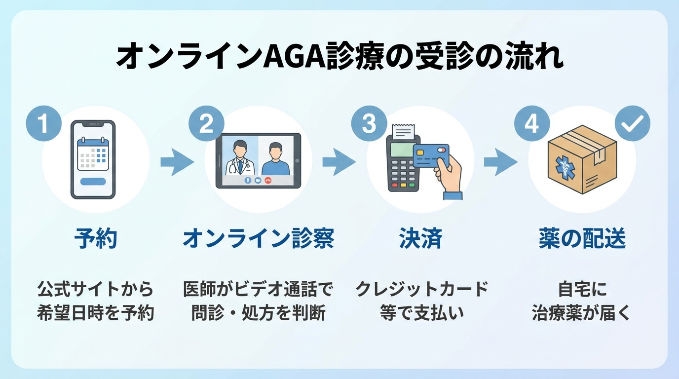 タイトル: オンラインAGA診療の受診の流れ。横並び4ステップのフロー図。ステップ1(スマホのアイコン): 予約 - 公式サイトから希望日時を予約。ステップ2(ビデオ通話のアイコン): オンライン診察 - 医師がビデオ通話で問診・処方を判断。ステップ3(クレジットカードのアイコン): 決済 - クレジットカード等で支払い。ステップ4(配送箱のアイコン): 薬の配送 - 自宅に治療薬が届く