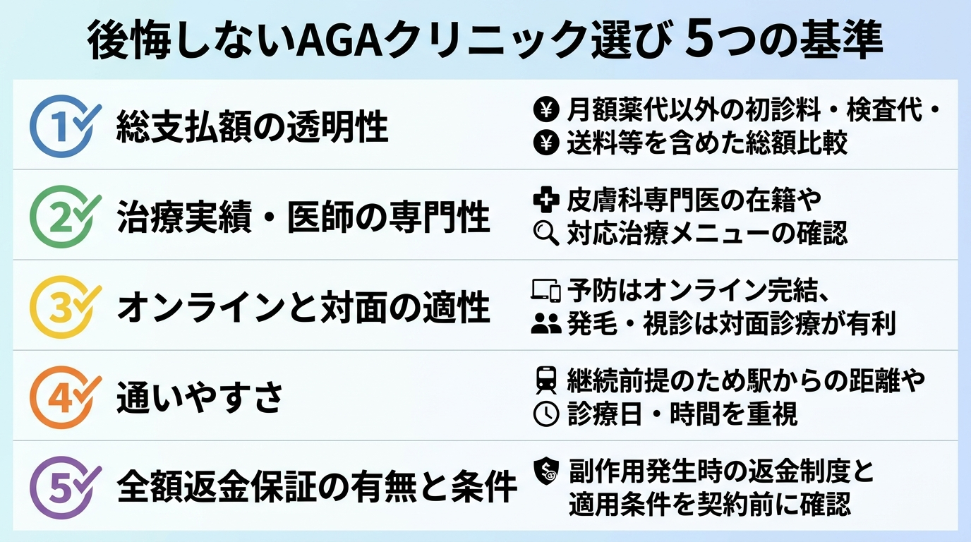 タイトル: 後悔しないAGAクリニック選び 5つの基準。縦並びのチェックリスト形式。基準1: 総支払額の透明性 - 月額薬代だけでなく初診料・血液検査・送料を含めた総額で比較。基準2: 治療実績・医師の専門性 - 皮膚科専門医の有無や扱う治療メニューを確認。基準3: オンラインと対面の適性 - 予防はオンライン、発毛や視診は対面が有利。基準4: 通いやすさ - 継続前提のため駅からの距離や診療日を重視。基準5: 全額返金保証の有無と条件 - 副作用時の返金制度と適用条件を契約前に確認