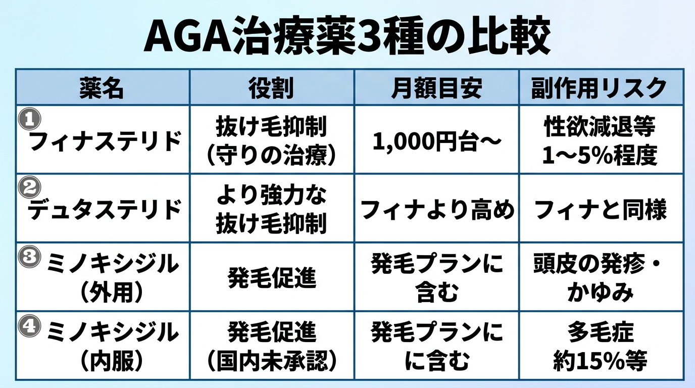タイトル: AGA治療薬3種の比較。4列の表: ヘッダー行: 薬名 | 役割 | 月額目安 | 副作用リスク。行1: フィナステリド | 抜け毛抑制(守りの治療) | 1,000円台〜 | 性欲減退等1〜5%程度。行2: デュタステリド | より強力な抜け毛抑制 | フィナより高め | フィナと同様。行3: ミノキシジル(外用) | 発毛促進 | 発毛プランに含む | 頭皮の発疹・かゆみ。行4: ミノキシジル(内服) | 発毛促進(国内未承認) | 発毛プランに含む | 多毛症約15%等