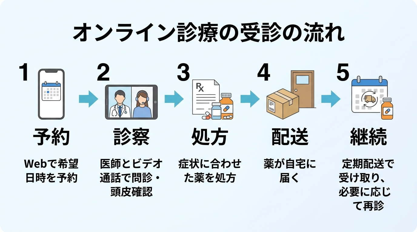タイトル: オンライン診療の受診の流れ。5ステップの横並びフロー図。ステップ1（スマホのアイコン）予約: Webで希望日時を予約。ステップ2（ビデオ通話のアイコン）診察: 医師とビデオ通話で問診・頭皮確認。ステップ3（処方箋のアイコン）処方: 症状に合わせた薬を処方。ステップ4（配送ボックスのアイコン）配送: 薬が自宅に届く。ステップ5（カレンダーのアイコン）継続: 定期配送で受け取り、必要に応じて再診。