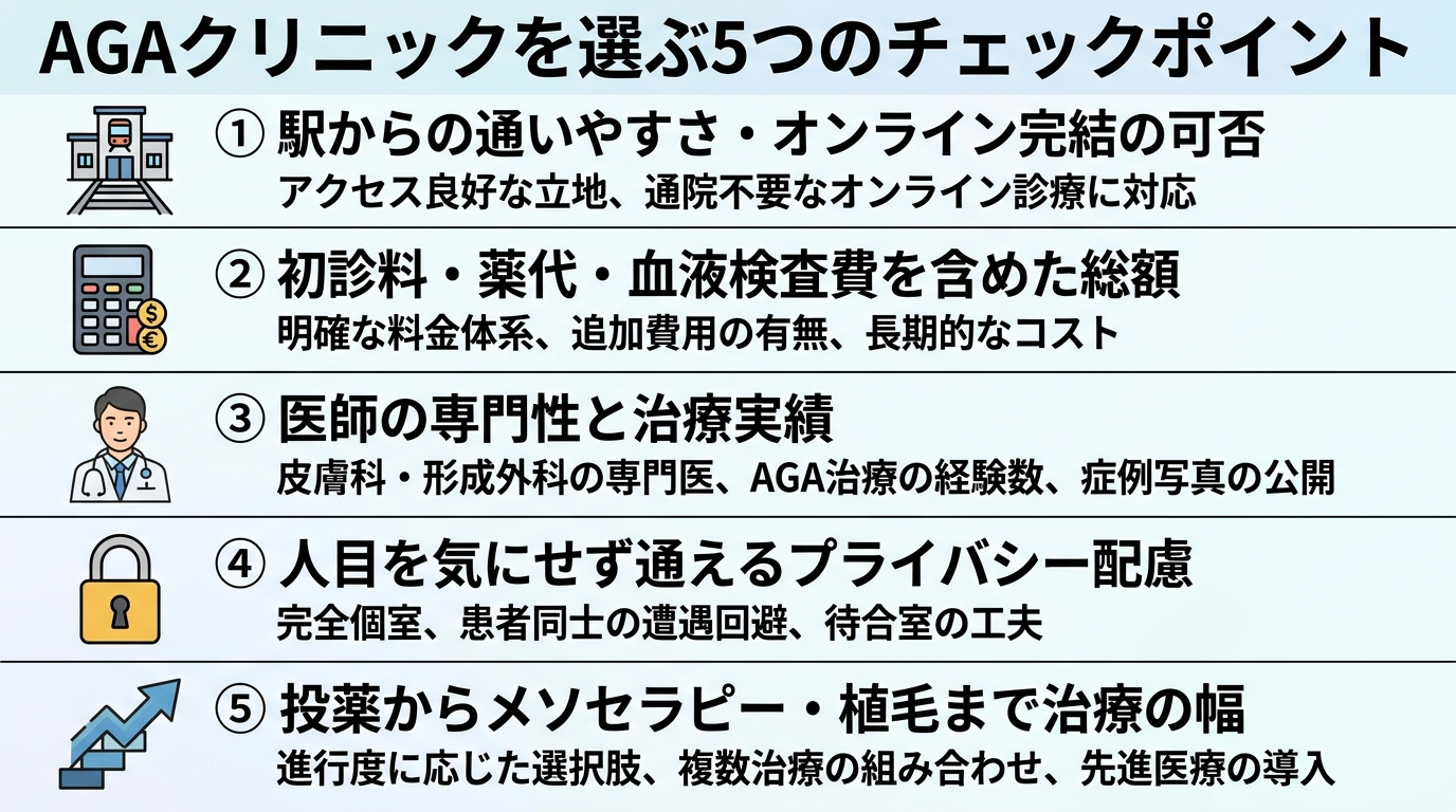 タイトル: AGAクリニックを選ぶ5つのチェックポイント。縦並び5項目のチェックリスト形式。項目1（駅のアイコン）駅からの通いやすさ・オンライン完結の可否。項目2（電卓のアイコン）初診料・薬代・血液検査費を含めた総額。項目3（医師のアイコン）医師の専門性と治療実績。項目4（鍵のアイコン）人目を気にせず通えるプライバシー配慮。項目5（ステップアップ矢印のアイコン）投薬からメソセラピー・植毛まで治療の幅。