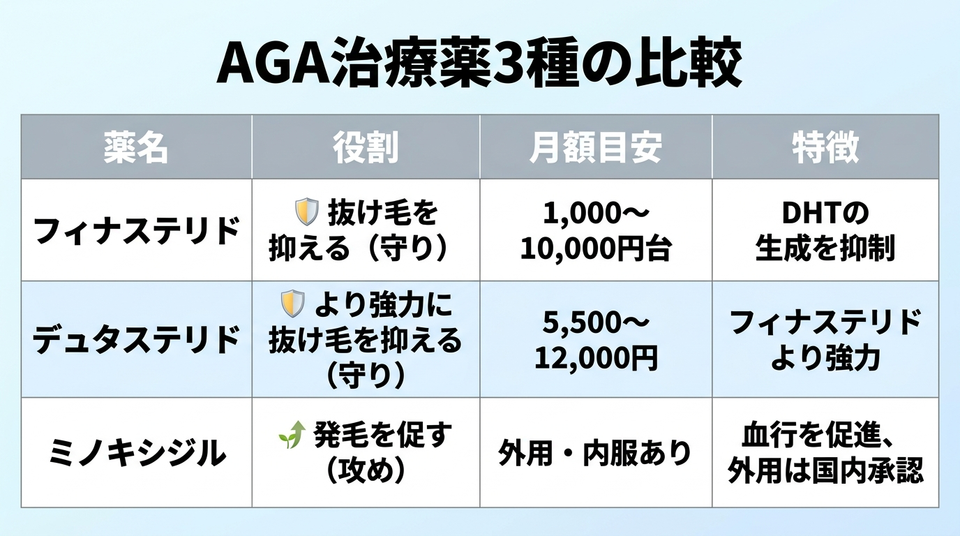 タイトル: AGA治療薬3種の比較。4列の表: ヘッダー行: 薬名 | 役割 | 月額目安 | 特徴。行1: フィナステリド | 抜け毛を抑える（守り） | 1,000〜10,000円台 | DHTの生成を抑制。行2: デュタステリド | より強力に抜け毛を抑える（守り） | 5,500〜12,000円 | フィナステリドより強力。行3: ミノキシジル | 発毛を促す（攻め） | 外用・内服あり | 血行を促進、外用は国内承認。