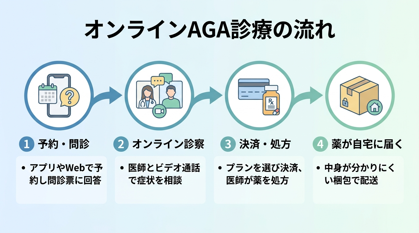 タイトル: オンラインAGA診療の流れ。横並び4ステップのフロー図。ステップ1（スマホのアイコン）: 予約・問診 - アプリやWebで予約し問診票に回答。ステップ2（ビデオ通話のアイコン）: オンライン診察 - 医師とビデオ通話で症状を相談。ステップ3（カードのアイコン）: 決済・処方 - プランを選び決済、医師が薬を処方。ステップ4（配送箱のアイコン）: 薬が自宅に届く - 中身が分かりにくい梱包で配送。