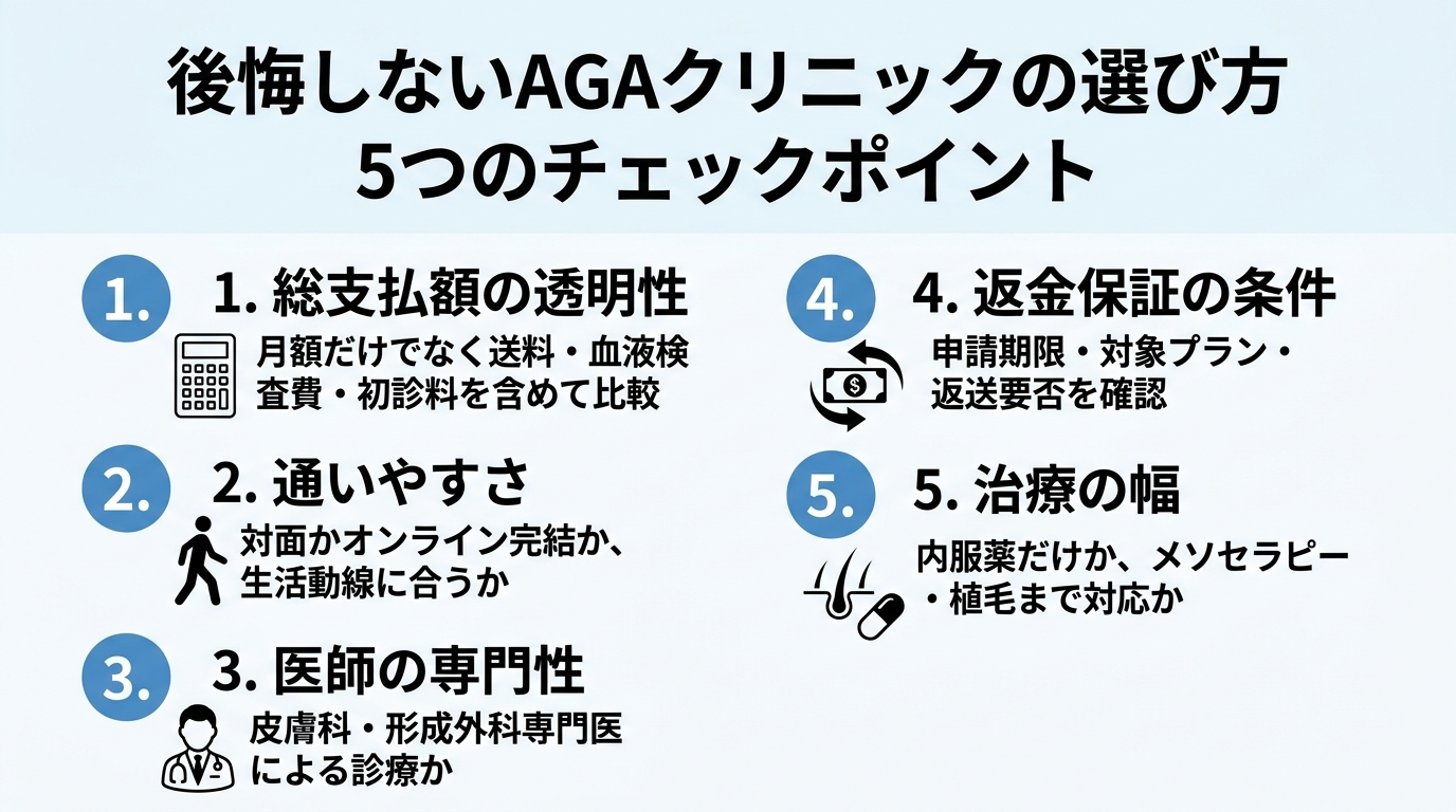 タイトル: 後悔しないAGAクリニックの選び方 5つのチェックポイント。縦並び5項目のチェックリスト。項目1: 総支払額の透明性 - 月額だけでなく送料・血液検査費・初診料を含めて比較。項目2: 通いやすさ - 対面かオンライン完結か、生活動線に合うか。項目3: 医師の専門性 - 皮膚科・形成外科専門医による診療か。項目4: 返金保証の条件 - 申請期限・対象プラン・返送要否を確認。項目5: 治療の幅 - 内服薬だけか、メソセラピー・植毛まで対応か。