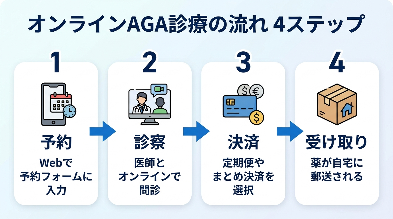 タイトル: オンラインAGA診療の流れ 4ステップ。横並び4ステップのフロー図。ステップ1（スマホのアイコン）: 予約 - Webで予約フォームに入力。ステップ2（ビデオ通話のアイコン）: 診察 - 医師とオンラインで問診。ステップ3（クレジットカードのアイコン）: 決済 - 定期便やまとめ決済を選択。ステップ4（配送箱のアイコン）: 受け取り - 薬が自宅に郵送される。各ステップを矢印でつなぐ
