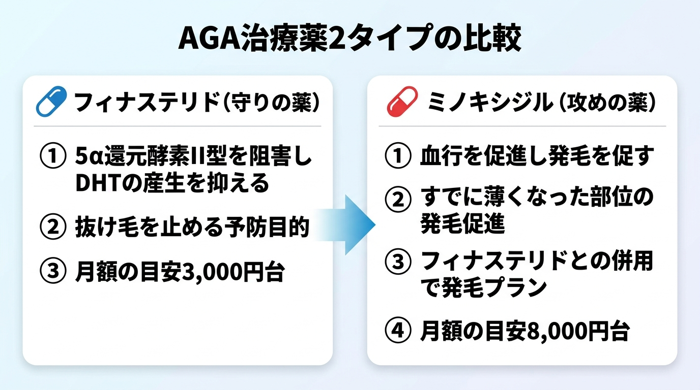 タイトル: AGA治療薬2タイプの比較。2列カード型。左カード（錠剤のアイコン）ヘッダー: フィナステリド（守りの薬）、説明: 5α還元酵素II型を阻害しDHTの産生を抑える。抜け毛を止める予防目的。月額の目安3,000円台。右カード（カプセルのアイコン）ヘッダー: ミノキシジル（攻めの薬）、説明: 血行を促進し発毛を促す。すでに薄くなった部位の発毛促進。フィナステリドとの併用で発毛プラン。月額の目安8,000円台