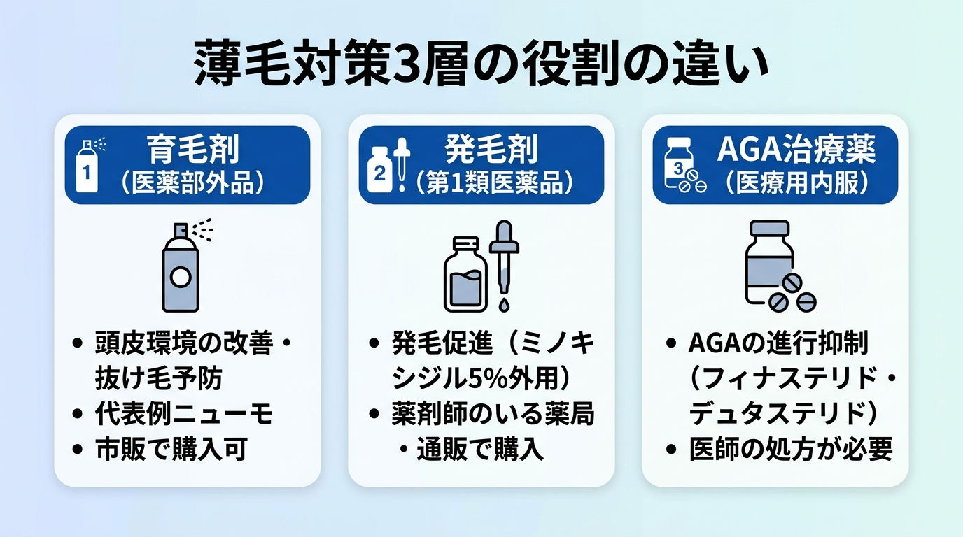 タイトル: 薄毛対策3層の役割の違い。横並び3カードで: カード1（スプレーのアイコン）ヘッダー: 育毛剤（医薬部外品）、説明: 頭皮環境の改善・抜け毛予防。代表例ニューモ。市販で購入可。カード2（ボトルのアイコン）ヘッダー: 発毛剤（第1類医薬品）、説明: 発毛促進（ミノキシジル5%外用）。薬剤師のいる薬局・通販で購入。カード3（錠剤のアイコン）ヘッダー: AGA治療薬（医療用内服）、説明: AGAの進行抑制（フィナステリド・デュタステリド）。医師の処方が必要
