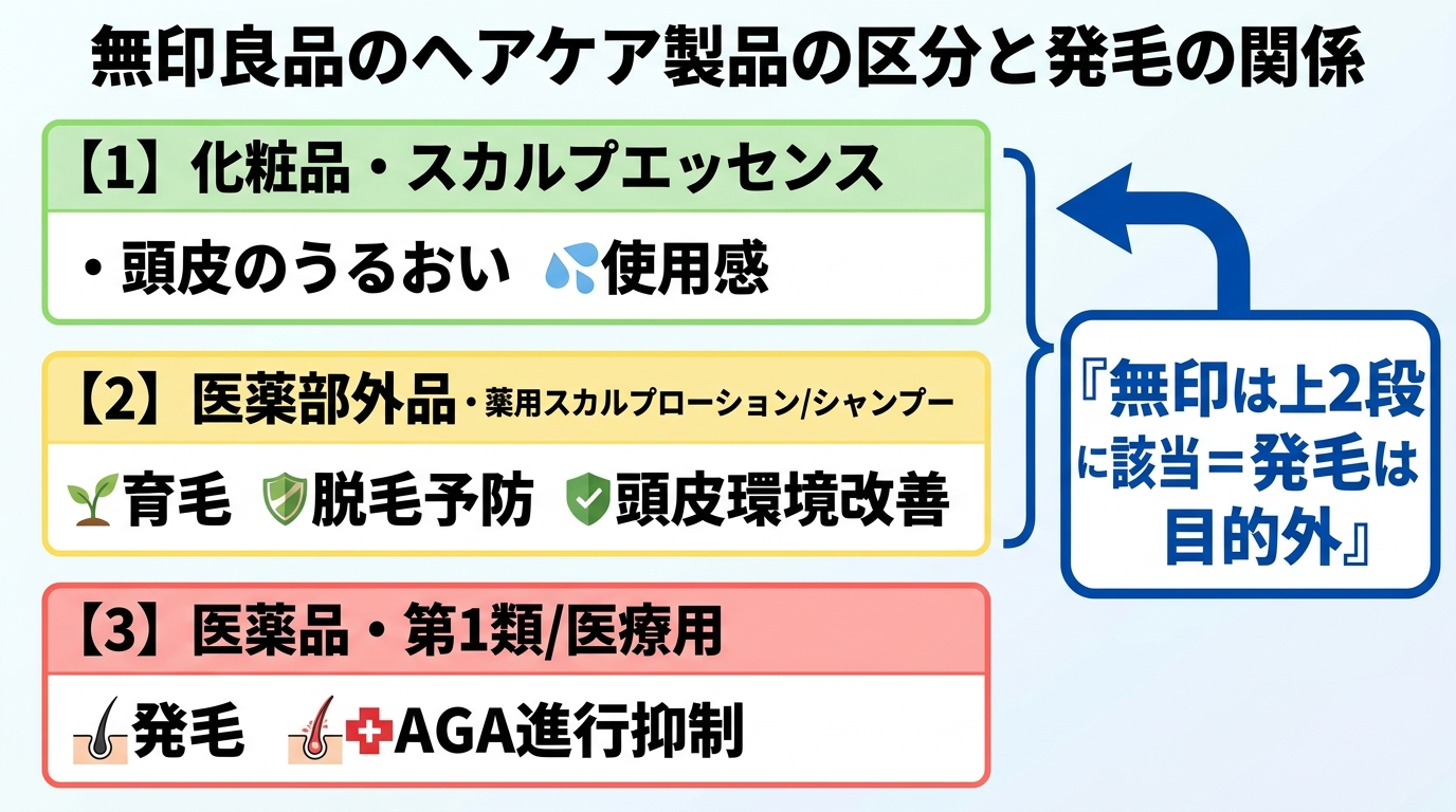 タイトル: 無印良品のヘアケア製品の区分と発毛の関係。縦並びの3レイヤー図: 上段（化粧品・スカルプエッセンス）標榜範囲＝頭皮のうるおい・使用感。中段（医薬部外品・薬用スカルプローション/シャンプー）標榜範囲＝育毛・脱毛予防・頭皮環境改善。下段（医薬品・第1類/医療用）標榜範囲＝発毛・AGA進行抑制。矢印で『無印は上2段に位置＝発毛は目的外』と示す