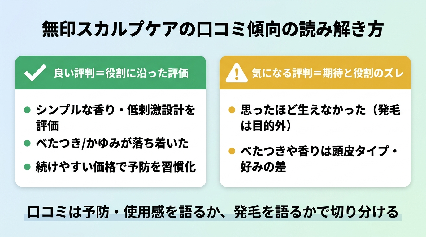 タイトル: 無印スカルプケアの口コミ傾向の読み解き方。横並び2カード: 左カード（good・チェックアイコン）ヘッダー: 良い評判＝役割に沿った評価、内容: シンプルな香り・低刺激設計を評価、べたつき/かゆみが落ち着いた、続けやすい価格で予防を習慣化。右カード（注意アイコン）ヘッダー: 気になる評判＝期待と役割のズレ、内容: 思ったほど生えなかった（発毛は目的外）、べたつきや香りは頭皮タイプ・好みの差。図の下部に『口コミは予防・使用感を語るか、発毛を語るかで切り分ける』と注記