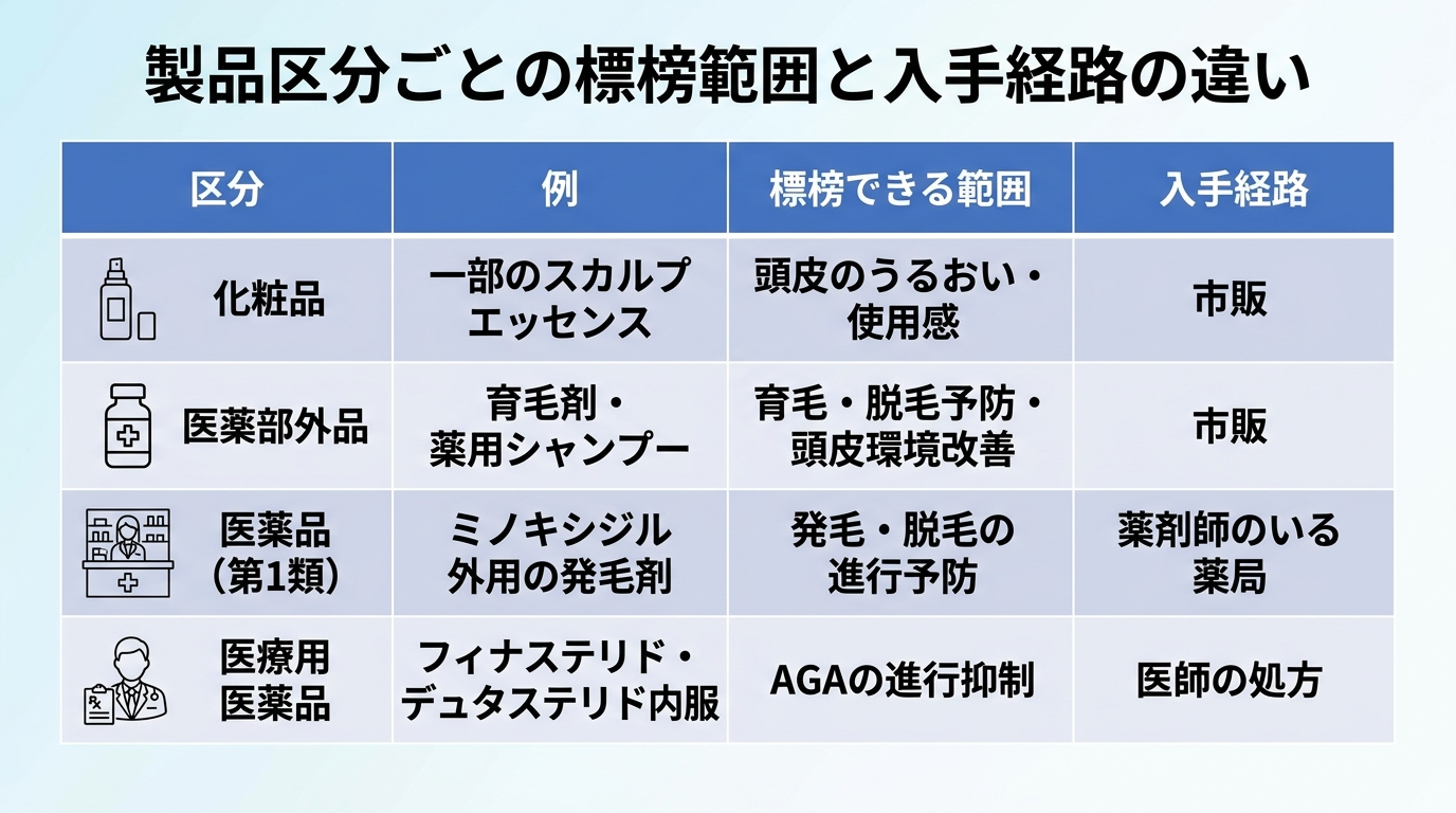 タイトル: 製品区分ごとの標榜範囲と入手経路の違い。4列の表: ヘッダー行: 区分 | 例 | 標榜できる範囲 | 入手経路。行1: 化粧品 | 一部のスカルプエッセンス | 頭皮のうるおい・使用感 | 市販。行2: 医薬部外品 | 育毛剤・薬用シャンプー | 育毛・脱毛予防・頭皮環境改善 | 市販。行3: 医薬品（第1類） | ミノキシジル外用の発毛剤 | 発毛・脱毛の進行予防 | 薬剤師のいる薬局。行4: 医療用医薬品 | フィナステリド・デュタステリド内服 | AGAの進行抑制 | 医師の処方