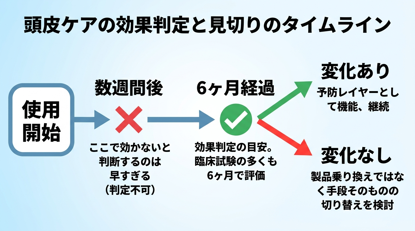 タイトル: 頭皮ケアの効果判定と見切りのタイムライン。横方向の時間軸フロー図: 起点『使用開始』→ 数週間の地点に『ここで効かないと判断するのは早すぎる（判定不可）』の×マーク → 6ヶ月の地点に『効果判定の目安。臨床試験の多くも6ヶ月で評価』のチェックマーク → 6ヶ月経過後の分岐: 上『変化あり＝予防レイヤーとして機能、継続』／下『変化なし＝製品乗り換えではなく手段そのものの切り替えを検討』