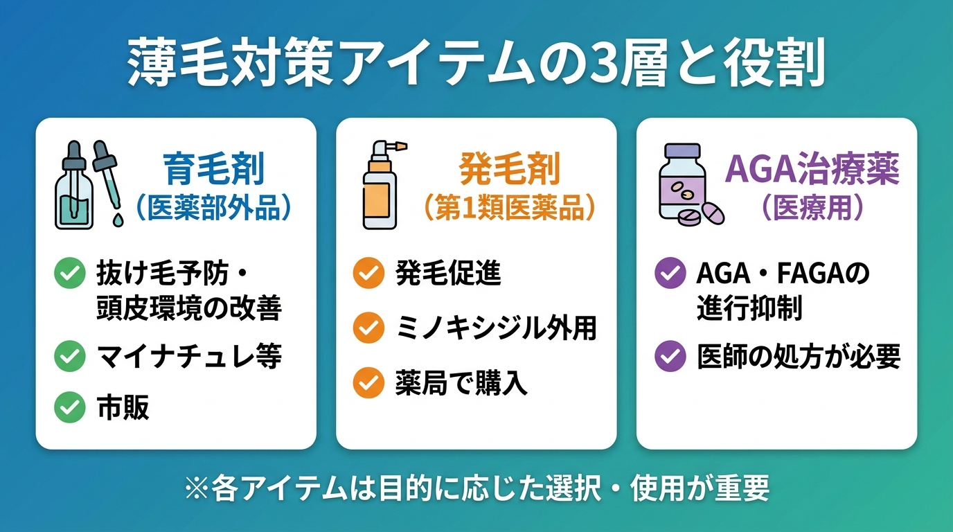 タイトル: 薄毛対策アイテムの3層と役割。横並び3カードで表示。カード1（育毛剤のボトルアイコン）ヘッダー: 育毛剤（医薬部外品）、説明: 抜け毛予防・頭皮環境の改善。マイナチュレ等。市販。カード2（発毛剤のボトルアイコン）ヘッダー: 発毛剤（第1類医薬品）、説明: 発毛促進。ミノキシジル外用。薬局で購入。カード3（錠剤アイコン）ヘッダー: AGA治療薬（医療用）、説明: AGA・FAGAの進行抑制。医師の処方が必要