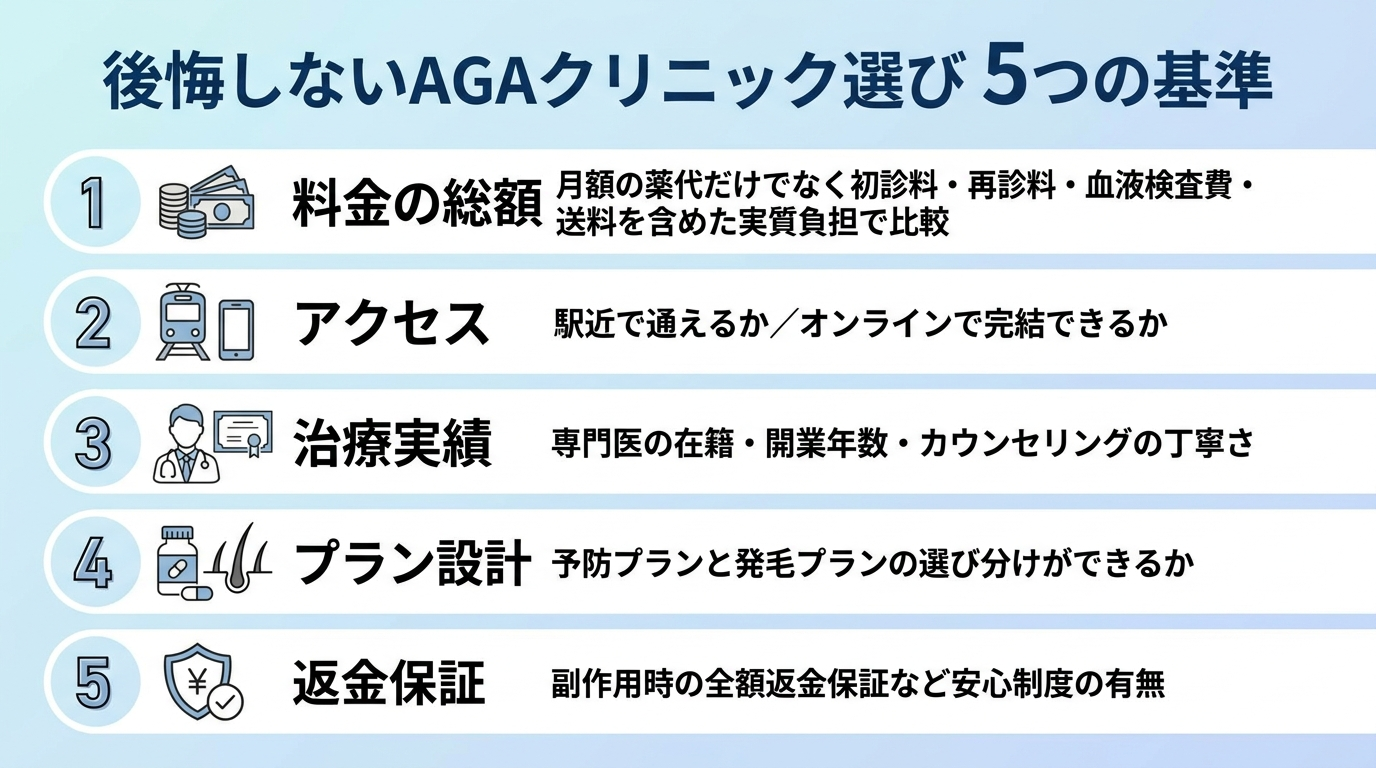タイトル: 後悔しないAGAクリニック選び 5つの基準。縦並び5項目のチェックリスト形式: 1. 料金の総額（月額の薬代だけでなく初診料・再診料・血液検査費・送料を含めた実質負担で比較）。2. アクセス（駅近で通えるか／オンラインで完結できるか）。3. 治療実績（専門医の在籍・開業年数・カウンセリングの丁寧さ）。4. プラン設計（予防プランと発毛プランの選び分けができるか）。5. 返金保証（副作用時の全額返金保証など安心制度の有無）