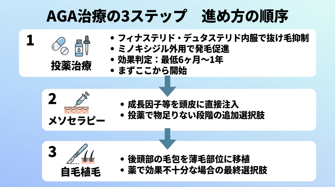 タイトル: AGA治療の3ステップ 進め方の順序。縦フロー図: ステップ1（内服薬・外用薬のアイコン）投薬治療: フィナステリド・デュタステリドの内服で抜け毛を抑え、ミノキシジル外用で発毛を促す。効果判定は最低6ヶ月〜1年。まずここから始める。↓ ステップ2（注射器のアイコン）メソセラピー: 成長因子などを頭皮に直接注入。投薬で物足りない段階の追加選択肢。↓ ステップ3（メスのアイコン）自毛植毛: 後頭部などの毛包を薄毛部位に移植する外科手術。薬で効果不十分な場合の最終選択肢